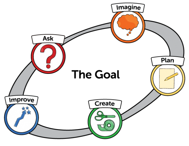 Image of The Goal surrounded by Ask, Imagine, Plan, Create, Improve